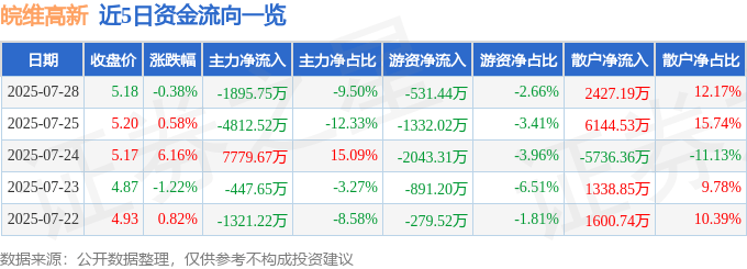 股票行情快报：皖维高新（600063）7月28日主力资金净卖出1895.75万元