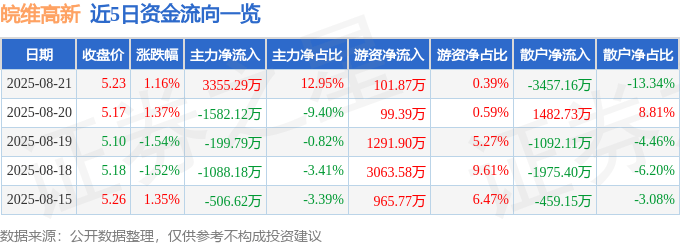 股票行情快报：皖维高新（600063）8月21日主力资金净买入3355.29万元