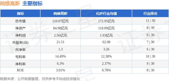 股票行情快报：皖维高新（600063）8月21日主力资金净买入3355.29万元