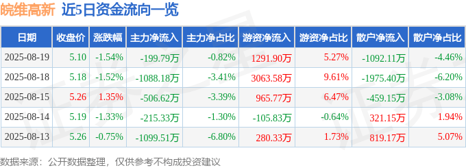 股票行情快报：皖维高新（600063）8月19日主力资金净卖出199.79万元
