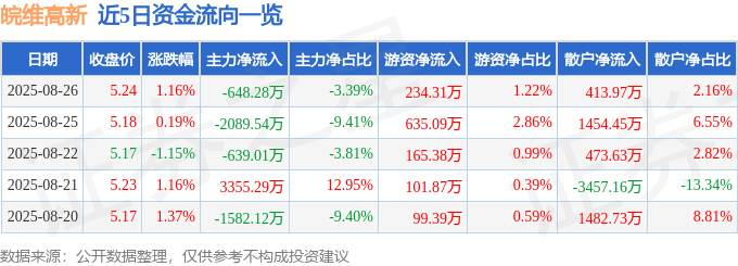 股票行情快报：皖维高新（600063）8月26日主力资金净卖出648.28万元