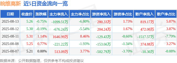 股票行情快报：皖维高新（600063）8月13日主力资金净卖出1099.51万元