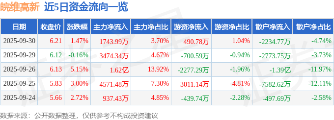 股票行情快报：皖维高新（600063）9月30日主力资金净买入1743.99万元