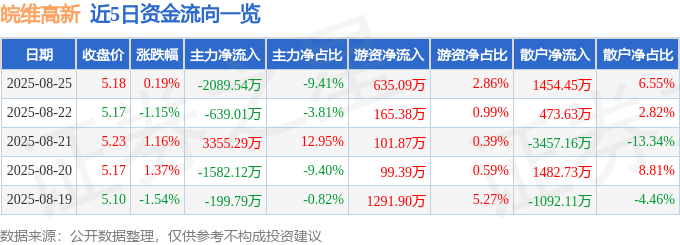 股票行情快报：皖维高新（600063）8月25日主力资金净卖出2089.54万元