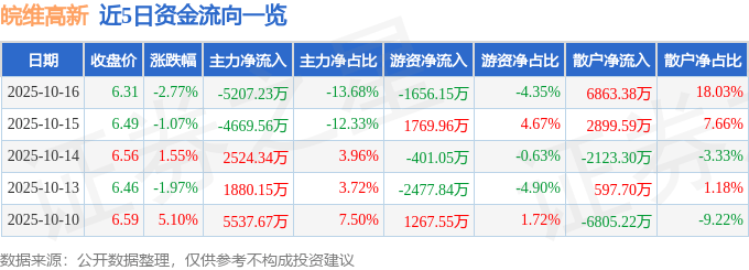 股票行情快报：皖维高新（600063）10月16日主力资金净卖出5207.23万元