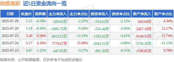 股票行情快报：皖维高新（600063）7月29日主力资金净卖出329.62万元