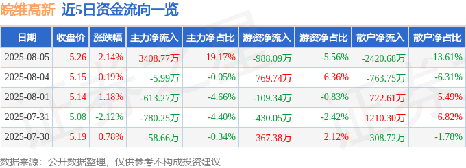 股票行情快报：皖维高新（600063）8月5日主力资金净买入3408.77万元