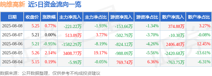 股票行情快报：皖维高新（600063）8月8日主力资金净卖出221.22万元