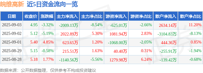 股票行情快报：皖维高新（600063）9月3日主力资金净卖出2009.13万元