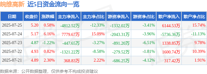 股票行情快报：皖维高新（600063）7月25日主力资金净卖出4812.52万元