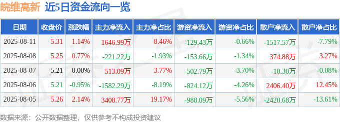 股票行情快报：皖维高新（600063）8月11日主力资金净买入1646.99万元