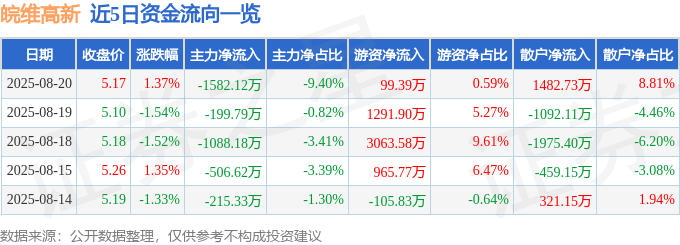 股票行情快报：皖维高新（600063）8月20日主力资金净卖出1582.12万元