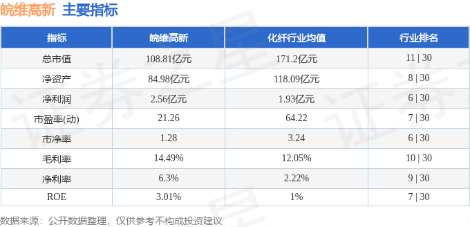 股票行情快报：皖维高新（600063）8月20日主力资金净卖出1582.12万元