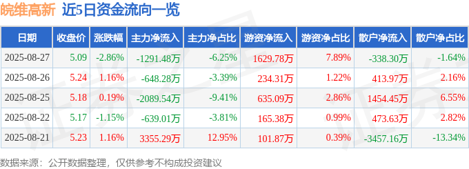 股票行情快报：皖维高新（600063）8月27日主力资金净卖出1291.48万元