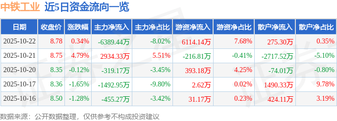 股票行情快报：中铁工业（600528）10月22日主力资金净卖出6389.44万元