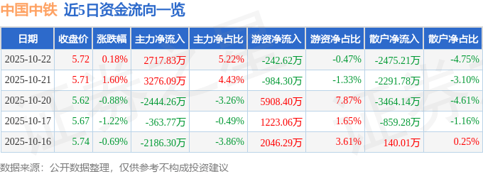 股票行情快报：中国中铁（601390）10月22日主力资金净买入2717.83万元