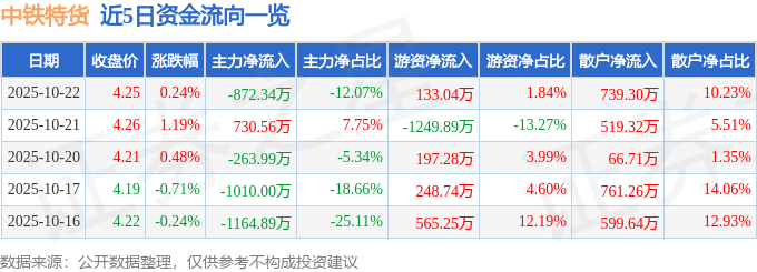 股票行情快报：中铁特货（001213）10月22日主力资金净卖出872.34万元