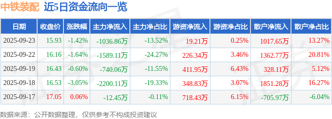 股票行情快报：中铁装配（300374）9月23日主力资金净卖出1036.86万元