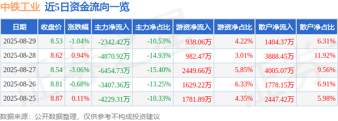 股票行情快报：中铁工业（600528）8月29日主力资金净卖出2342.42万元