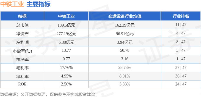 股票行情快报：中铁工业（600528）8月29日主力资金净卖出2342.42万元