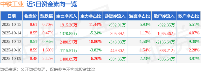 股票行情快报：中铁工业（600528）10月15日主力资金净买入1915.26万元