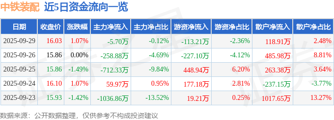 股票行情快报：中铁装配（300374）9月29日主力资金净卖出5.70万元