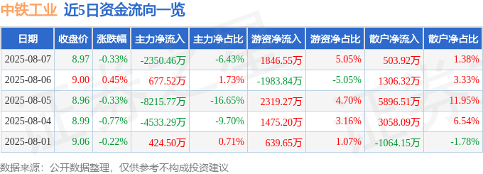 股票行情快报：中铁工业（600528）8月7日主力资金净卖出2350.46万元
