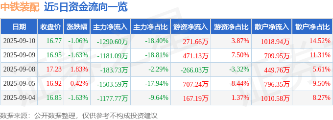 股票行情快报：中铁装配（300374）9月10日主力资金净卖出1290.60万元