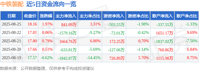 股票行情快报：中铁装配（300374）8月25日主力资金净买入841.09万元