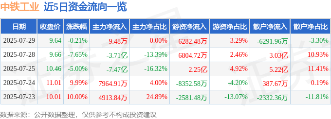 股票行情快报：中铁工业（600528）7月29日主力资金净买入9.48万元