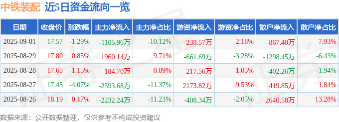 股票行情快报：中铁装配（300374）9月1日主力资金净卖出1105.96万元