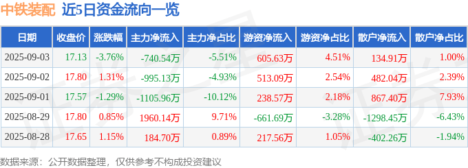 股票行情快报:中铁装配(300374)9月3日主力资金净卖出740.54万元