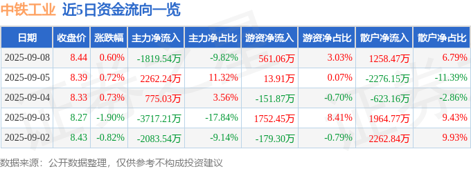 股票行情快报：中铁工业（600528）9月8日主力资金净卖出1819.54万元