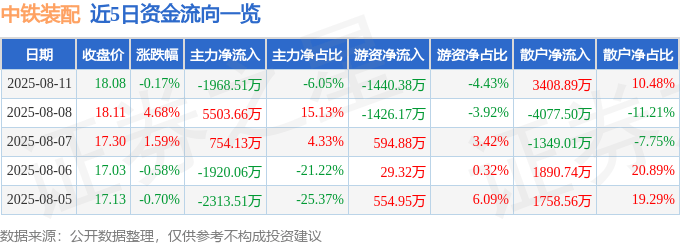 股票行情快报:中铁装配(300374)8月11日主力资金净卖出1968.51万元