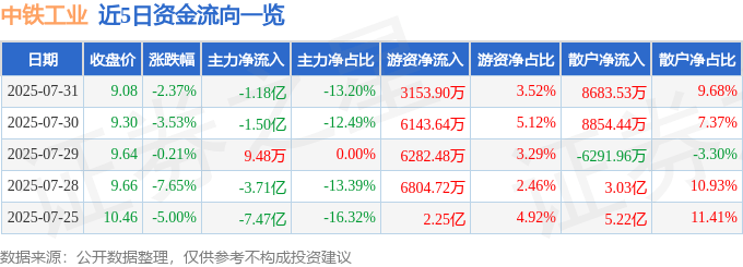 股票行情快报：中铁工业（600528）7月31日主力资金净卖出1.18亿元