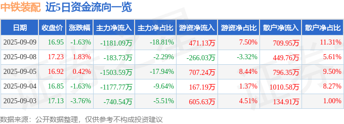 股票行情快报：中铁装配（300374）9月9日主力资金净卖出1181.09万元