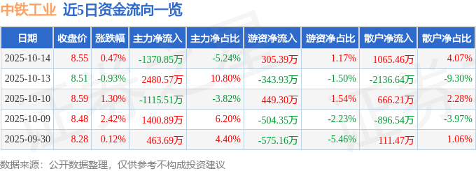 股票行情快报：中铁工业（600528）10月14日主力资金净卖出1370.85万元