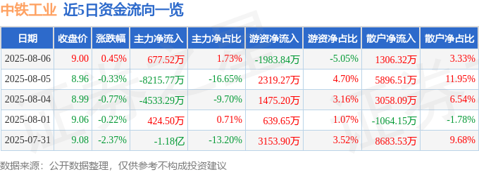 股票行情快报：中铁工业（600528）8月6日主力资金净买入677.52万元