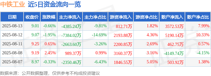 股票行情快报：中铁工业（600528）8月13日主力资金净卖出4385.24万元