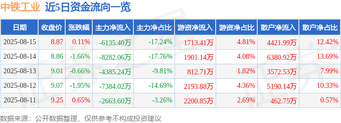 股票行情快报:中铁工业(600528)8月15日主力资金净卖出6135.40万元