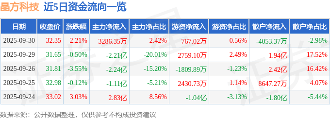 股票行情快报：晶方科技（603005）9月30日主力资金净买入3286.35万元