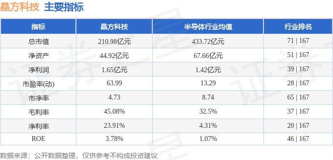 股票行情快报：晶方科技（603005）9月30日主力资金净买入3286.35万元