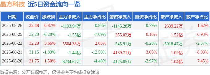 股票行情快报：晶方科技（603005）8月26日主力资金净卖出1193.94万元