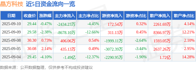 股票行情快报：晶方科技（603005）9月10日主力资金净卖出2434.23万元