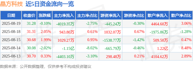 股票行情快报：晶方科技（603005）8月19日主力资金净卖出4019.35万元