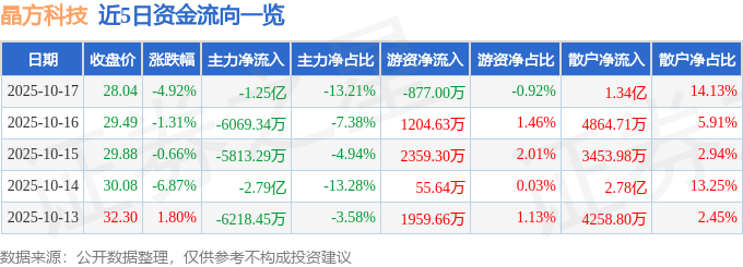 股票行情快报：晶方科技（603005）10月17日主力资金净卖出1.25亿元