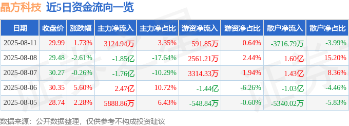 股票行情快报：晶方科技（603005）8月11日主力资金净买入3124.94万元