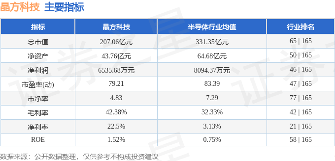 股票行情快报：晶方科技（603005）8月20日主力资金净卖出6234.67万元