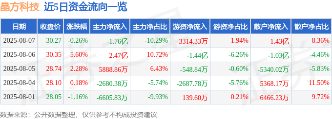 股票行情快报：晶方科技（603005）8月7日主力资金净卖出1.76亿元