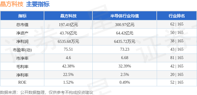 股票行情快报：晶方科技（603005）8月7日主力资金净卖出1.76亿元